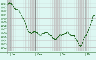 Graphe de la pression atmosphrique prvue pour Grosbois-en-Montagne