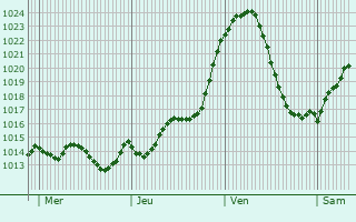 Graphe de la pression atmosphrique prvue pour Saint-Pierre-en-Faucigny