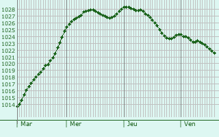 Graphe de la pression atmosphrique prvue pour Campeaux
