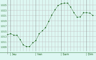 Graphe de la pression atmosphérique prévue pour Berg