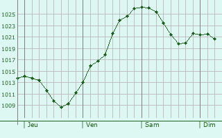 Graphe de la pression atmosphérique prévue pour Ebersberg