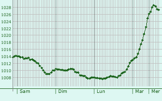 Graphe de la pression atmosphrique prvue pour Beauficel-en-Lyons