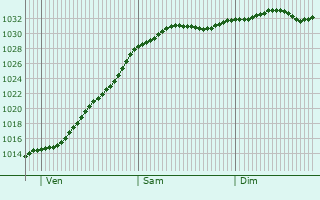Graphe de la pression atmosphrique prvue pour Dunoon