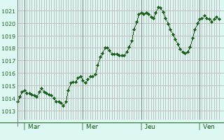 Graphe de la pression atmosphrique prvue pour Pennes-le-Sec