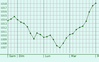 Graphe de la pression atmosphrique prvue pour Wloszczowa