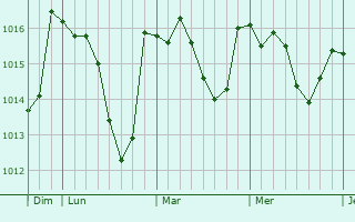 Graphe de la pression atmosphérique prévue pour Soudorgues