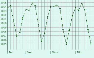 Graphe de la pression atmosphérique prévue pour Naro Moru