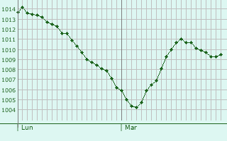 Graphe de la pression atmosphérique prévue pour Chaux-des-Crotenay