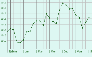 Graphe de la pression atmosphrique prvue pour Lisichansk