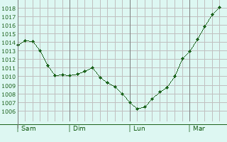 Graphe de la pression atmosphrique prvue pour Gavere