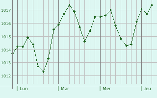 Graphe de la pression atmosphérique prévue pour Pouilly-les-Feurs
