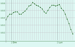 Graphe de la pression atmosphérique prévue pour Saint-Jean-de-la-Ruelle