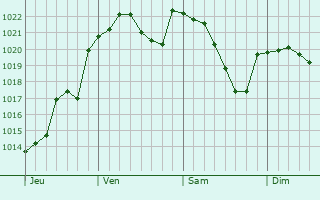 Graphe de la pression atmosphérique prévue pour Chavenon