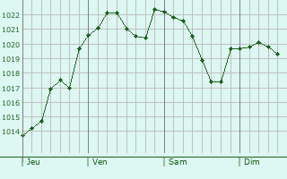 Graphe de la pression atmosphérique prévue pour Saint-Aubin-le-Monial