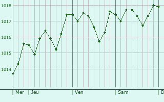 Graphe de la pression atmosphrique prvue pour Venturina