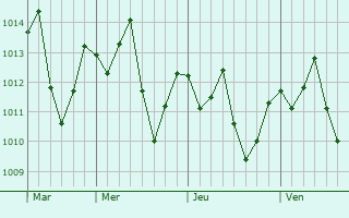 Graphe de la pression atmosphrique prvue pour Belo sur Tsiribihina