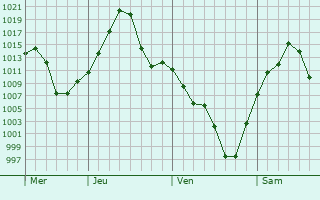 Graphe de la pression atmosphérique prévue pour Capayán