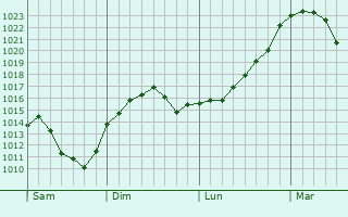 Graphe de la pression atmosphérique prévue pour Freisen