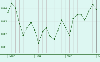 Graphe de la pression atmosphrique prvue pour Squinzano
