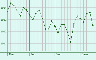 Graphe de la pression atmosphérique prévue pour Campobello di Licata