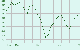 Graphe de la pression atmosphérique prévue pour Blatnica
