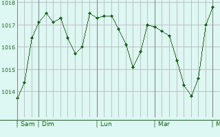 Graphe de la pression atmosphérique prévue pour Olpe
