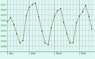 Graphe de la pression atmosphérique prévue pour San Ildefonso