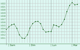 Graphe de la pression atmosphérique prévue pour Deizisau