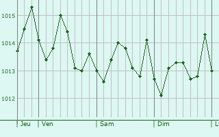 Graphe de la pression atmosphrique prvue pour Attard