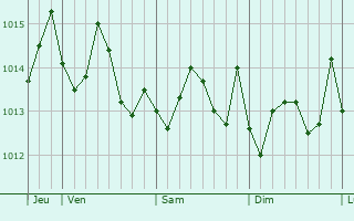 Graphe de la pression atmosphrique prvue pour Zurrieq