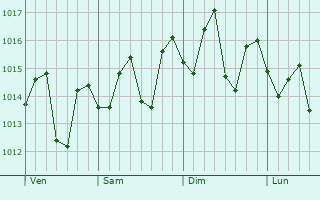 Graphe de la pression atmosphrique prvue pour Caman