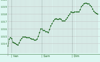 Graphe de la pression atmosphrique prvue pour Anacapri