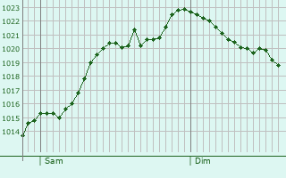 Graphe de la pression atmosphrique prvue pour Dietlikon / Dietlikon (Dorf)