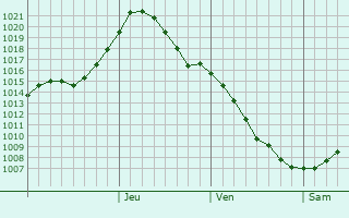 Graphe de la pression atmosphrique prvue pour Novozavidovskiy