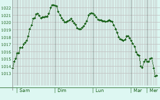 Graphe de la pression atmosphrique prvue pour Issenheim
