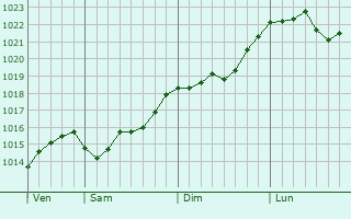 Graphe de la pression atmosphérique prévue pour Taponas Graphe de la pression atmosphérique prévue pour Taponas