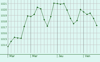Graphe de la pression atmosphérique prévue pour Saint-Florent-sur-Auzonnet Graphe de la pression atmosphérique prévue pour Saint-Florent-sur-Auzonnet