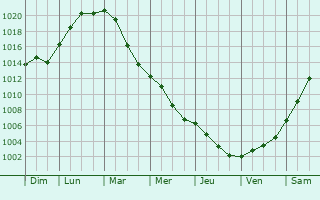 Graphe de la pression atmosphrique prvue pour Parchim