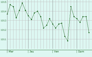 Graphe de la pression atmosphérique prévue pour Misterbianco