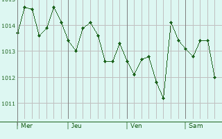 Graphe de la pression atmosphérique prévue pour Trecastagni