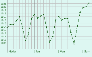 Graphe de la pression atmosphérique prévue pour Santa María del Tule