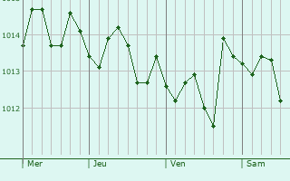 Graphe de la pression atmosphérique prévue pour Zafferana Etnea