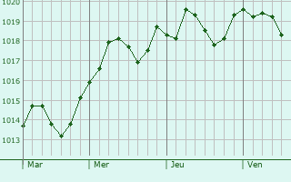 Graphe de la pression atmosphrique prvue pour Cabannes