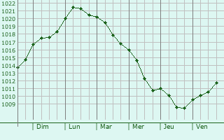 Graphe de la pression atmosphrique prvue pour Nowy Tomysl