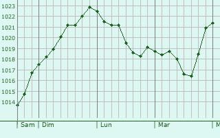 Graphe de la pression atmosphérique prévue pour Cahus