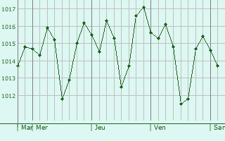 Graphe de la pression atmosphérique prévue pour Acaponeta