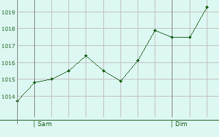 Graphe de la pression atmosphrique prvue pour Viganello