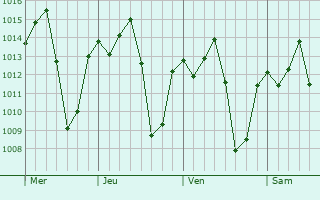 Graphe de la pression atmosphérique prévue pour Odienné