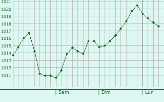 Graphe de la pression atmosphrique prvue pour Dushanbe