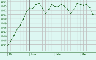 Graphe de la pression atmosphérique prévue pour Curley